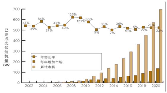 2017年中國(guó)分布式光伏發(fā)電行業(yè)概況、行業(yè)細(xì)分領(lǐng)域分析