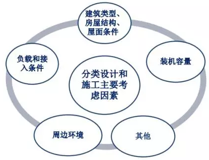 電站分類(lèi)設(shè)計(jì)和施工需要考慮的因素概覽