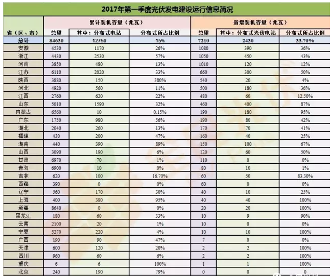 分布式光伏正式確立市場(chǎng)地位 2017年一季度成績(jī)亮眼同比增長(zhǎng)151%！
