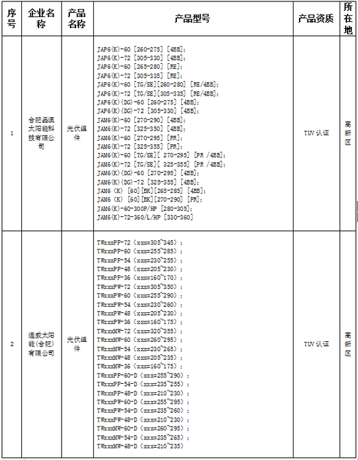 合肥2017第一批光伏產(chǎn)品推廣目錄 天合、晶澳、陽光電源等入選