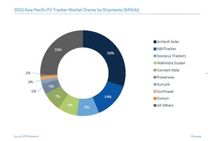 中信博新能源問鼎GTM 2016光伏跟蹤器亞太市場(chǎng)排行榜 引領(lǐng)印中市場(chǎng)