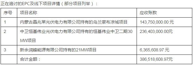 綠能寶：逾期涉及5700人、融資總額4.3億