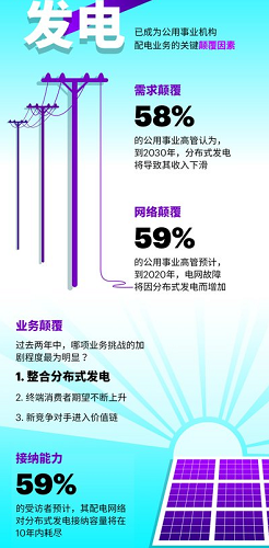 埃森哲:分布式發(fā)電威脅電網(wǎng)營(yíng)收