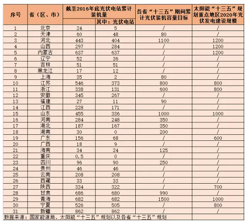 地面電站與分布式光伏的&ldquo;冰火兩重天&rdquo;？&mdash;&mdash;探究&ldquo;十三五&rdquo;期間光伏電站的發(fā)展空間