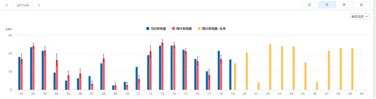 SOLARMAN運用人工智能，為分布式電站運維量身打造&ldquo;實時理論發(fā)電量對比&rdquo;