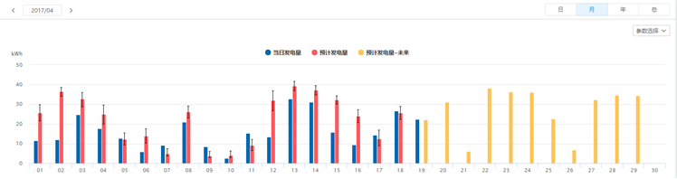 SOLARMAN運用人工智能，為分布式電站運維量身打造&ldquo;實時理論發(fā)電量對比&rdquo;