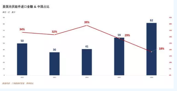 價(jià)值80億美元的光伏&ldquo;201條款&rdquo;誰將從中受益？
