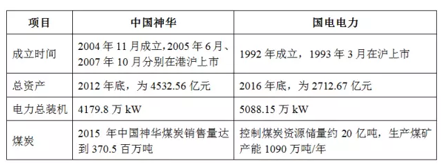 中國神華、國電電力同時因重大事項停牌