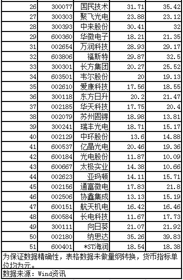 天龍光電資產減值大幅減少 毛利率異常大幅提升 數千萬元預收款項從何而來？