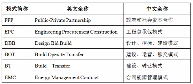 PPP、EPC、BOT、EMC等的意義及應(yīng)用