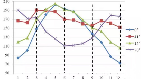 光伏發(fā)電最好的月份是6月？錯(cuò)！