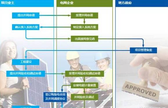 工商業(yè)光伏發(fā)電屋面踏勘，安裝建設(shè)，并網(wǎng)發(fā)電，運(yùn)行維護(hù)大全