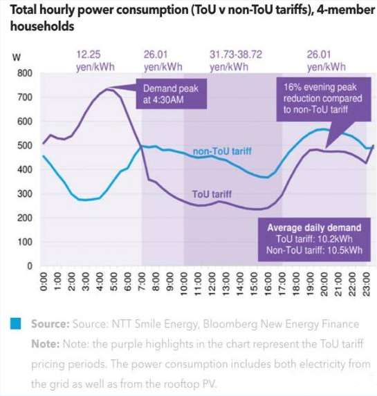分時電價對家用光伏用戶有何影響？