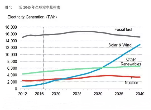 全球風電、太陽能成本加速下降 煤電在中印兩國難以為繼