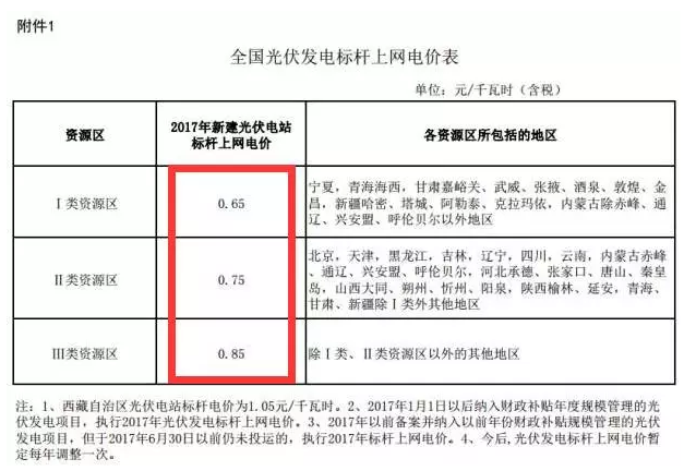 為啥說 光伏電站要裝就一定要現(xiàn)在就裝？