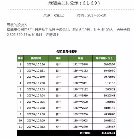 綠能寶逾期總金額超2.2億 負責人卻溜了？！
