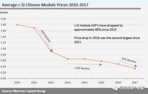 印度光伏競價7年下跌73%：中國光伏組件、電池受影響