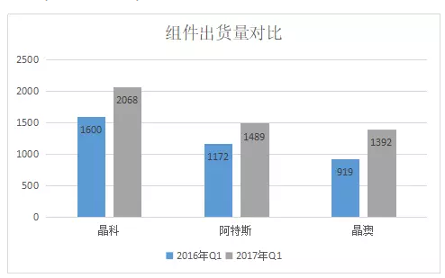 2017年Q1光伏組件企業(yè)財(cái)報(bào)數(shù)據(jù)的尷尬：出貨攀升，毛利率卻一路下滑