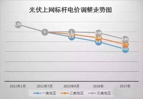 你還不知道？2017年這些光伏補(bǔ)貼政策即將消失！