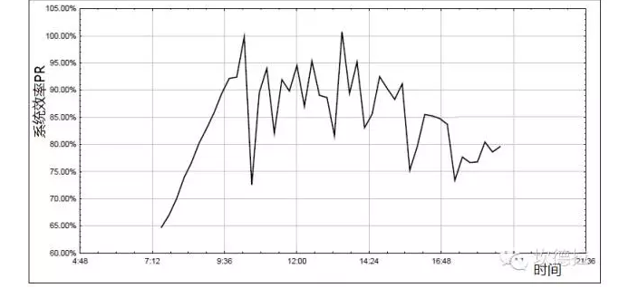 光伏人不離嘴的&ldquo;系統(tǒng)效率&rdquo;，你真的懂嗎？