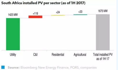 南非分布式光伏市場發(fā)展現(xiàn)狀:仍主要以“自發(fā)自用”為主