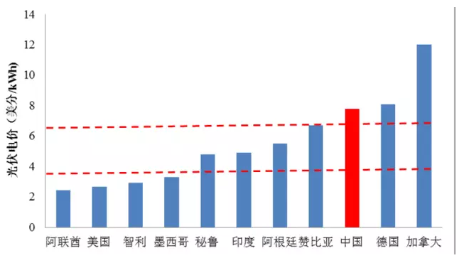 光伏平價很遙遠？國際光伏項目最低電價已到0.167元/kWh！