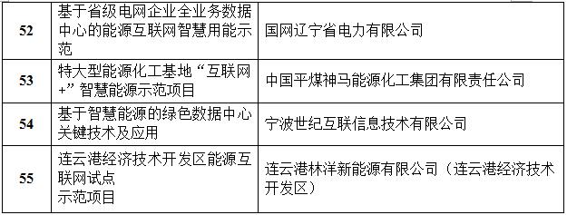 定了！國(guó)家能源局首批&ldquo;互聯(lián)網(wǎng)+&rdquo;智慧能源（能源互聯(lián)網(wǎng)）55個(gè)示范項(xiàng)目名單