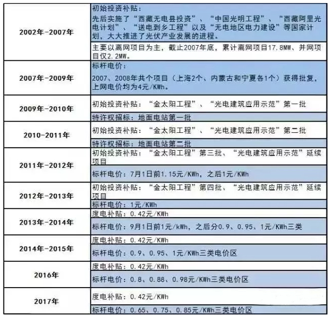 光伏讓你躺著賺錢，準備好了嗎？