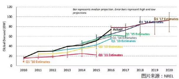 上半年光伏行業(yè)發(fā)展回顧 &下半年供需情況預(yù)測(cè)-中國(guó)光伏行業(yè)協(xié)會(huì)秘書(shū)長(zhǎng)王勃華