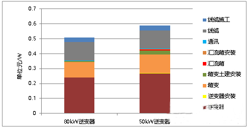 還在糾結(jié)&ldquo;我的前半生&rdquo;？不如抓住組串逆變器的未來吧！
