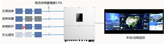 還在糾結(jié)&ldquo;我的前半生&rdquo;？不如抓住組串逆變器的未來吧！