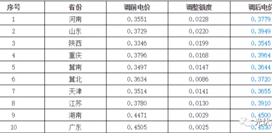 9省上調(diào)燃煤標桿上網(wǎng)電價，分布式光伏收益將增加