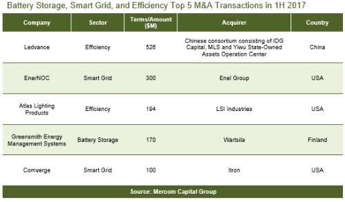 全球智網(wǎng)、儲能和能效行業(yè)風(fēng)投突破10億美元