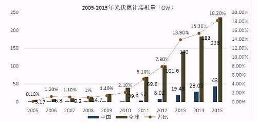 億晶光電凈利、股價雙&ldquo;墜崖&rdquo;背后：中國光伏行業(yè)的十年悲歌