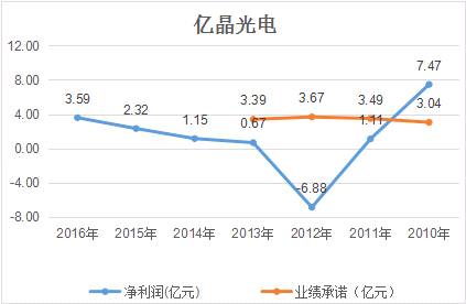 億晶光電凈利、股價雙&ldquo;墜崖&rdquo;背后：中國光伏行業(yè)的十年悲歌