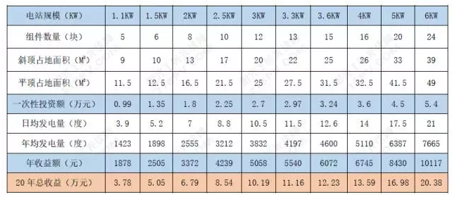 如何讓自家電站收益最大化？看這里