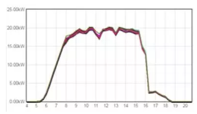 分布式光伏電站發(fā)電量偏低原因竟然是這樣子的！