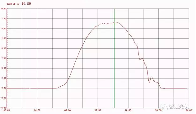 戶用項目應慎用&ldquo;超配&rdquo;