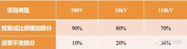 戶用項目應慎用&ldquo;超配&rdquo;