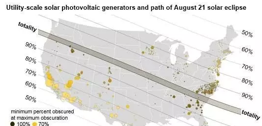 8月21日將出現(xiàn)日食：美國21.75吉瓦的光伏發(fā)電將受波及！