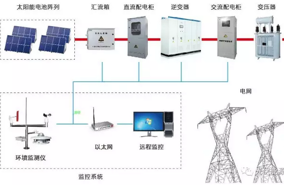 光伏電站需不需要蓄電池？外網(wǎng)斷電了就不發(fā)電了嗎？