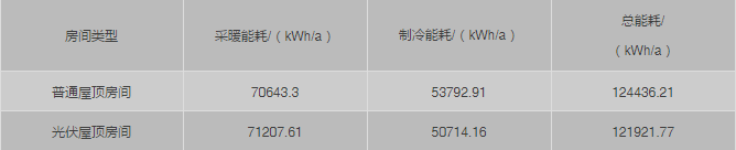屋頂裝光伏除了能發(fā)電，還真就能給你省電