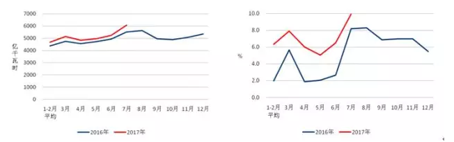 我國7月光伏裝機(jī)高達(dá)近10.5G瓦，前七月裝機(jī)近35G瓦！