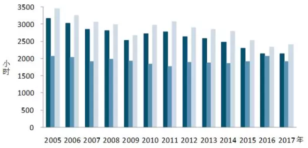 我國7月光伏裝機(jī)高達(dá)近10.5G瓦，前七月裝機(jī)近35G瓦！