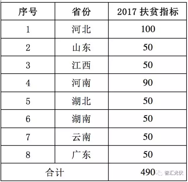 8省光伏扶貧規(guī)模已達4.9GW，普通項目可優(yōu)先轉(zhuǎn)扶貧