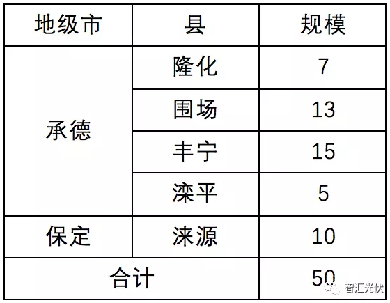 8省光伏扶貧規(guī)模已達4.9GW，普通項目可優(yōu)先轉(zhuǎn)扶貧
