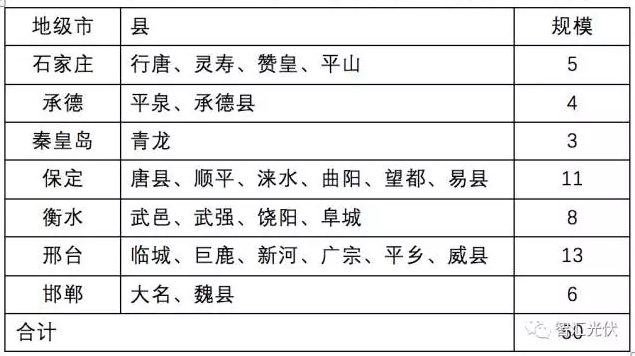 8省光伏扶貧規(guī)模已達4.9GW，普通項目可優(yōu)先轉(zhuǎn)扶貧