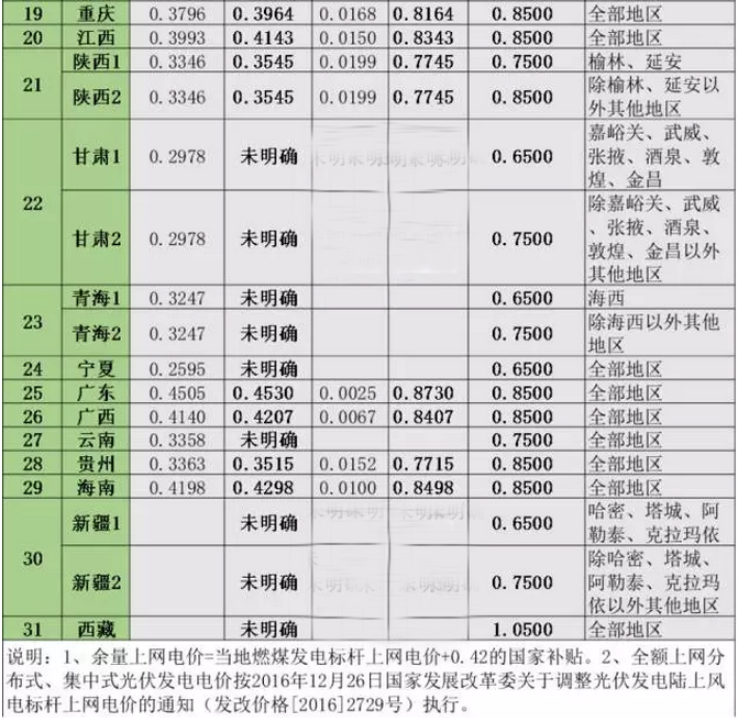 2017年全國各省市分布式光伏余量上網(wǎng)、全額上網(wǎng)電價