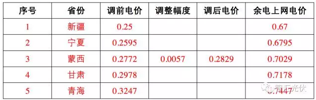 這17個(gè)地區(qū) 并網(wǎng)模式這樣選，賺的才更多！