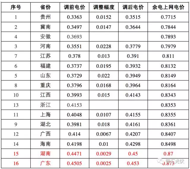 這17個(gè)地區(qū) 并網(wǎng)模式這樣選，賺的才更多！